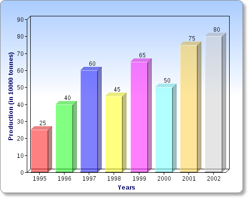 Bar Graph Question for Data Interpretation of Quantitative Aptitude 4