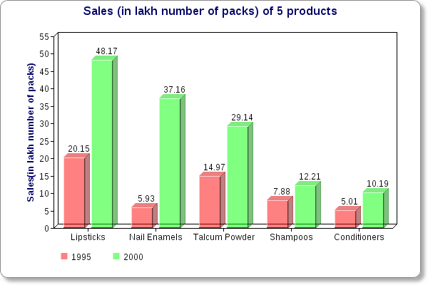 Bar Chart Data Interpretation