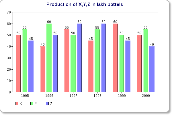 Bar Graph Question for Data Interpretation of Quantitative Aptitude 5