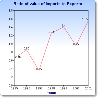 Line Graph Question for Data Interpretation of Quantitative Aptitude 1