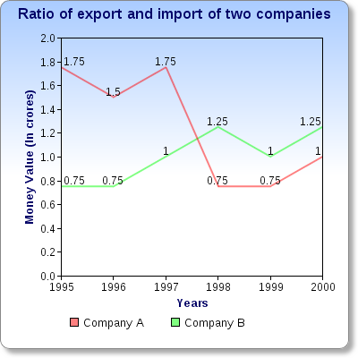 Line Graph Question for Data Interpretation of Quantitative Aptitude 3