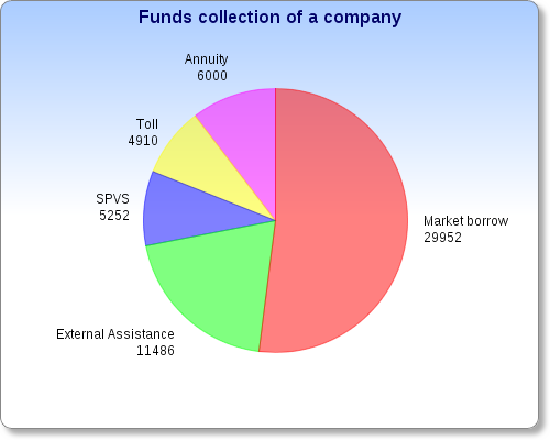 Central Angle In Pie Chart